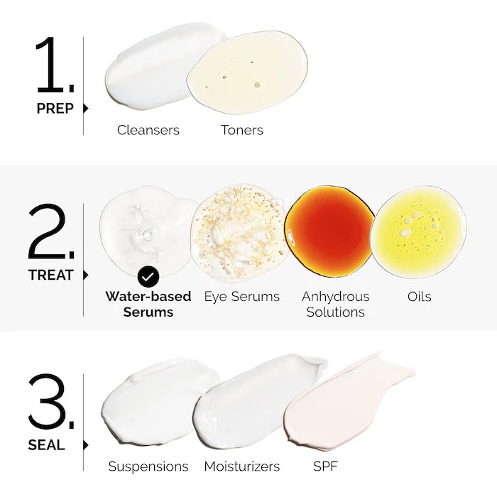 Granactive Retinoid 2% Emulsion for Wrinkles and Uneven Texture